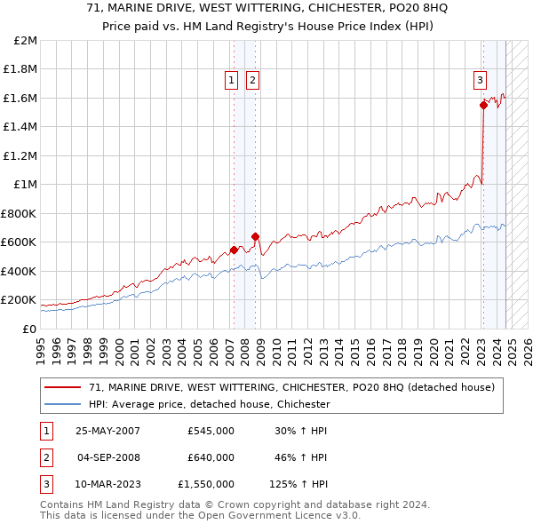 71, MARINE DRIVE, WEST WITTERING, CHICHESTER, PO20 8HQ: Price paid vs HM Land Registry's House Price Index