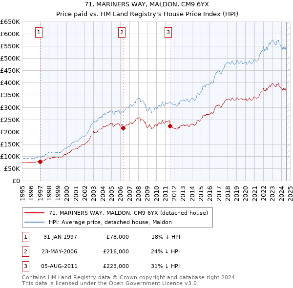 71, MARINERS WAY, MALDON, CM9 6YX: Price paid vs HM Land Registry's House Price Index