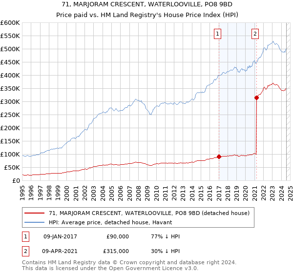 71, MARJORAM CRESCENT, WATERLOOVILLE, PO8 9BD: Price paid vs HM Land Registry's House Price Index