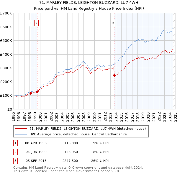 71, MARLEY FIELDS, LEIGHTON BUZZARD, LU7 4WH: Price paid vs HM Land Registry's House Price Index