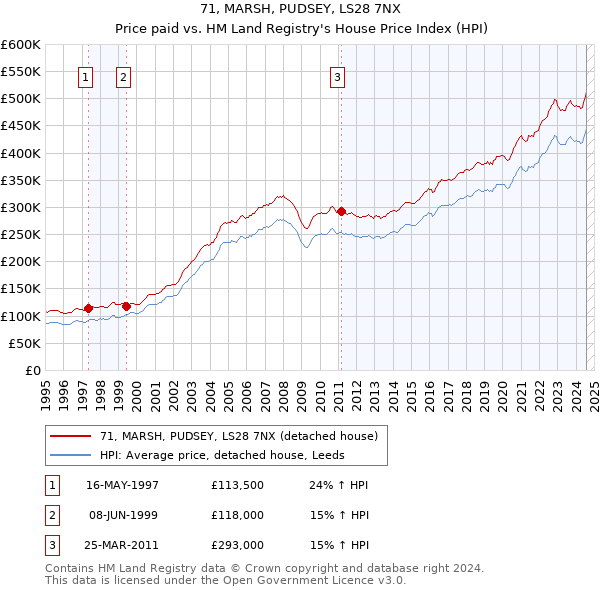 71, MARSH, PUDSEY, LS28 7NX: Price paid vs HM Land Registry's House Price Index