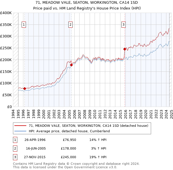 71, MEADOW VALE, SEATON, WORKINGTON, CA14 1SD: Price paid vs HM Land Registry's House Price Index