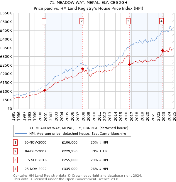 71, MEADOW WAY, MEPAL, ELY, CB6 2GH: Price paid vs HM Land Registry's House Price Index