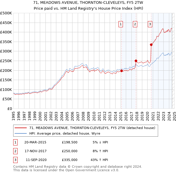 71, MEADOWS AVENUE, THORNTON-CLEVELEYS, FY5 2TW: Price paid vs HM Land Registry's House Price Index