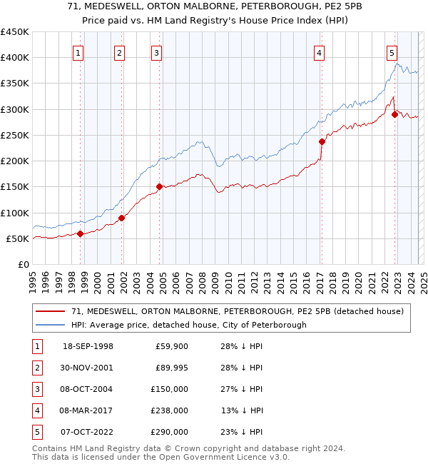 71, MEDESWELL, ORTON MALBORNE, PETERBOROUGH, PE2 5PB: Price paid vs HM Land Registry's House Price Index