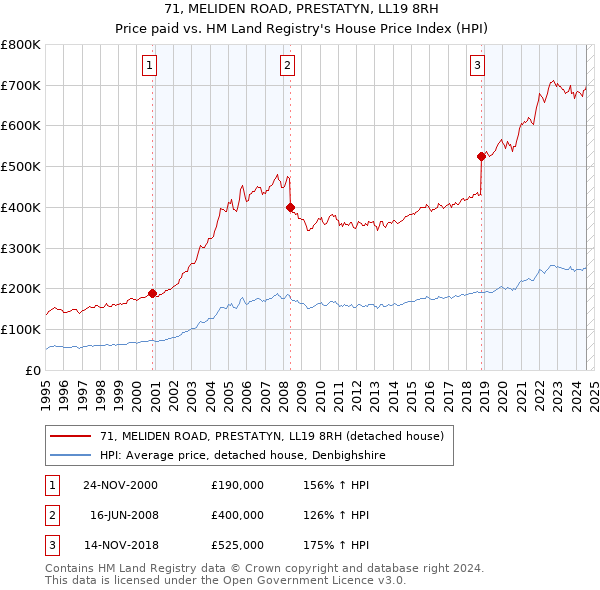 71, MELIDEN ROAD, PRESTATYN, LL19 8RH: Price paid vs HM Land Registry's House Price Index