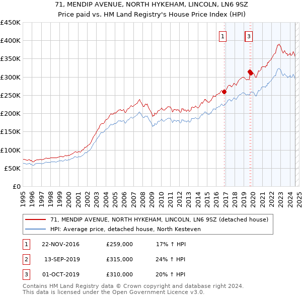 71, MENDIP AVENUE, NORTH HYKEHAM, LINCOLN, LN6 9SZ: Price paid vs HM Land Registry's House Price Index