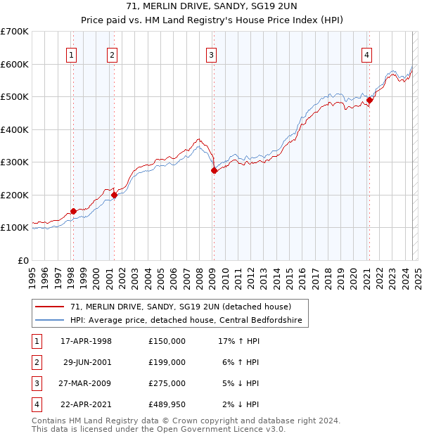 71, MERLIN DRIVE, SANDY, SG19 2UN: Price paid vs HM Land Registry's House Price Index