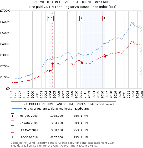 71, MIDDLETON DRIVE, EASTBOURNE, BN23 6HD: Price paid vs HM Land Registry's House Price Index