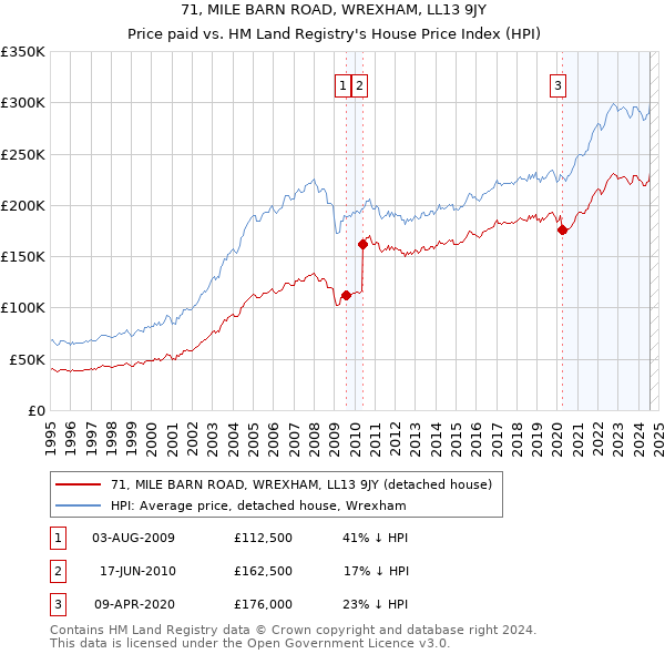 71, MILE BARN ROAD, WREXHAM, LL13 9JY: Price paid vs HM Land Registry's House Price Index