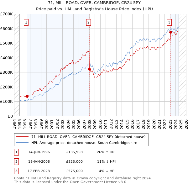 71, MILL ROAD, OVER, CAMBRIDGE, CB24 5PY: Price paid vs HM Land Registry's House Price Index