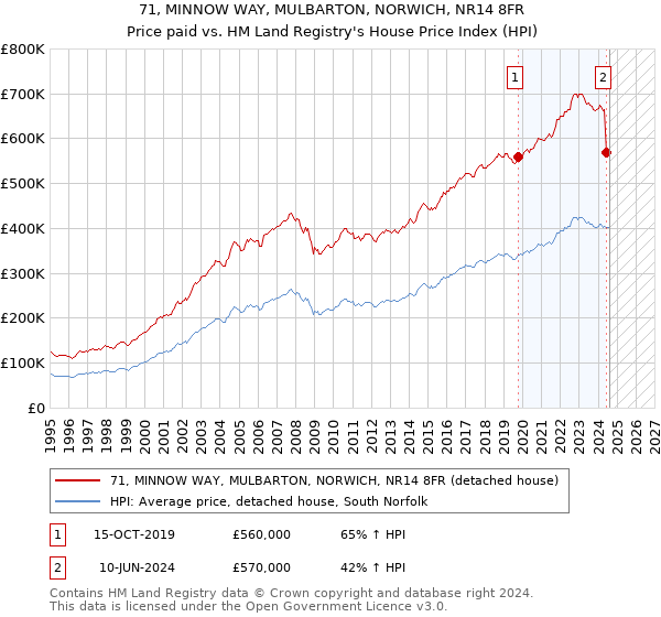 71, MINNOW WAY, MULBARTON, NORWICH, NR14 8FR: Price paid vs HM Land Registry's House Price Index