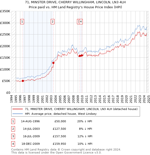 71, MINSTER DRIVE, CHERRY WILLINGHAM, LINCOLN, LN3 4LH: Price paid vs HM Land Registry's House Price Index