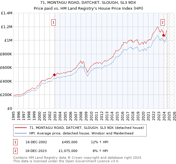 71, MONTAGU ROAD, DATCHET, SLOUGH, SL3 9DX: Price paid vs HM Land Registry's House Price Index