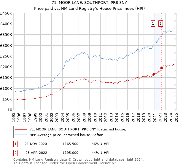 71, MOOR LANE, SOUTHPORT, PR8 3NY: Price paid vs HM Land Registry's House Price Index