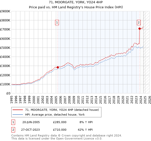 71, MOORGATE, YORK, YO24 4HP: Price paid vs HM Land Registry's House Price Index