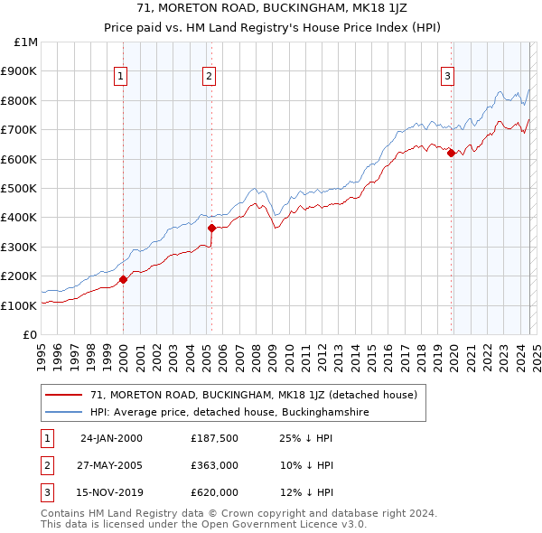 71, MORETON ROAD, BUCKINGHAM, MK18 1JZ: Price paid vs HM Land Registry's House Price Index