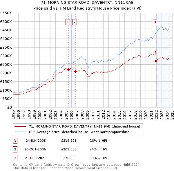 71, MORNING STAR ROAD, DAVENTRY, NN11 9AB: Price paid vs HM Land Registry's House Price Index