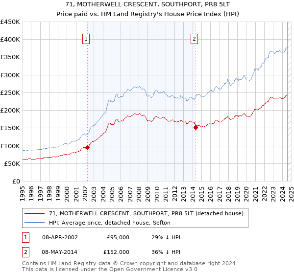 71, MOTHERWELL CRESCENT, SOUTHPORT, PR8 5LT: Price paid vs HM Land Registry's House Price Index