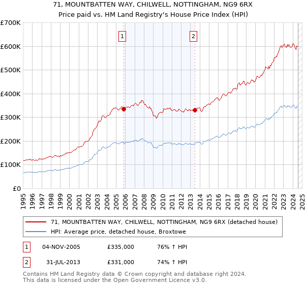 71, MOUNTBATTEN WAY, CHILWELL, NOTTINGHAM, NG9 6RX: Price paid vs HM Land Registry's House Price Index