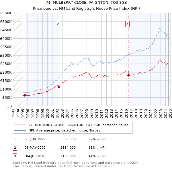 71, MULBERRY CLOSE, PAIGNTON, TQ3 3GB: Price paid vs HM Land Registry's House Price Index