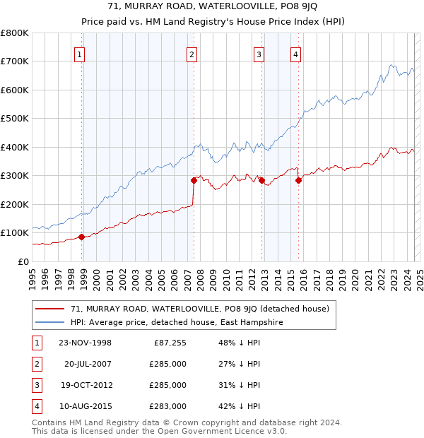 71, MURRAY ROAD, WATERLOOVILLE, PO8 9JQ: Price paid vs HM Land Registry's House Price Index