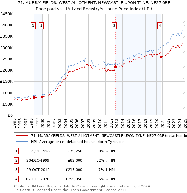 71, MURRAYFIELDS, WEST ALLOTMENT, NEWCASTLE UPON TYNE, NE27 0RF: Price paid vs HM Land Registry's House Price Index