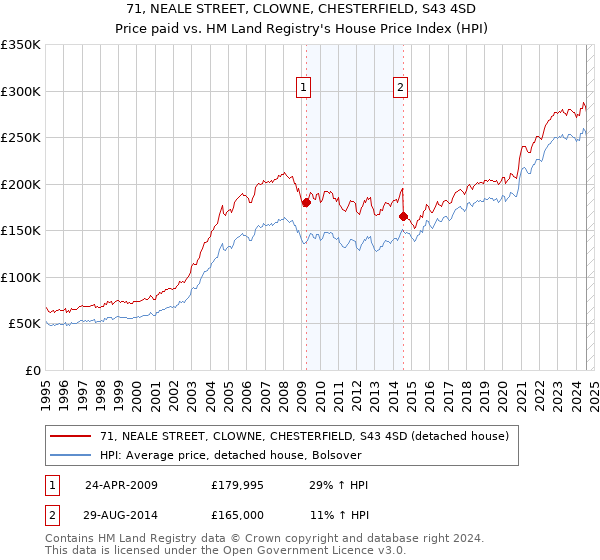 71, NEALE STREET, CLOWNE, CHESTERFIELD, S43 4SD: Price paid vs HM Land Registry's House Price Index