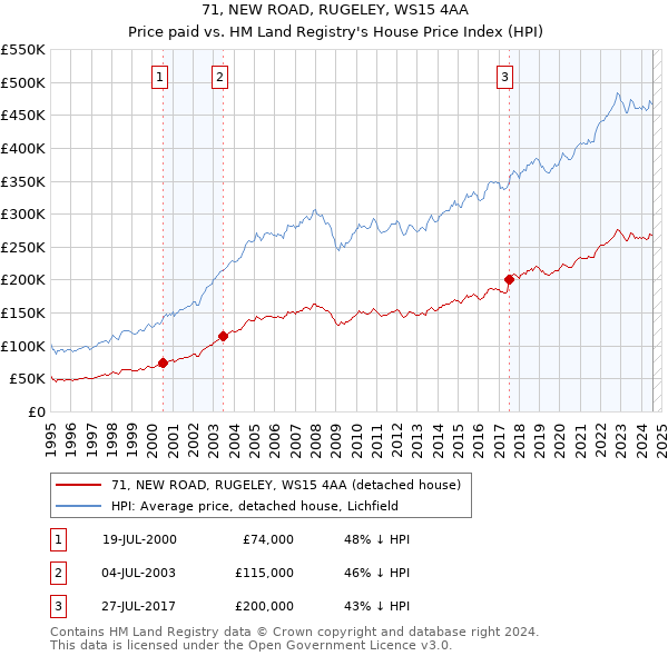 71, NEW ROAD, RUGELEY, WS15 4AA: Price paid vs HM Land Registry's House Price Index