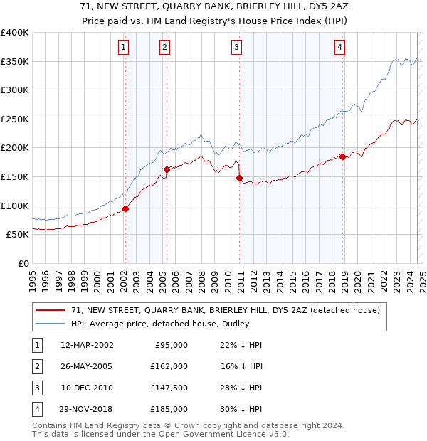 71, NEW STREET, QUARRY BANK, BRIERLEY HILL, DY5 2AZ: Price paid vs HM Land Registry's House Price Index