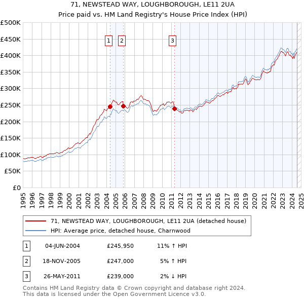 71, NEWSTEAD WAY, LOUGHBOROUGH, LE11 2UA: Price paid vs HM Land Registry's House Price Index