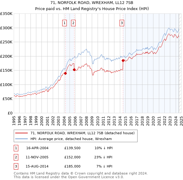 71, NORFOLK ROAD, WREXHAM, LL12 7SB: Price paid vs HM Land Registry's House Price Index