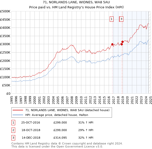 71, NORLANDS LANE, WIDNES, WA8 5AU: Price paid vs HM Land Registry's House Price Index