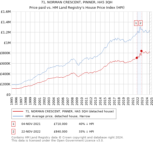 71, NORMAN CRESCENT, PINNER, HA5 3QH: Price paid vs HM Land Registry's House Price Index