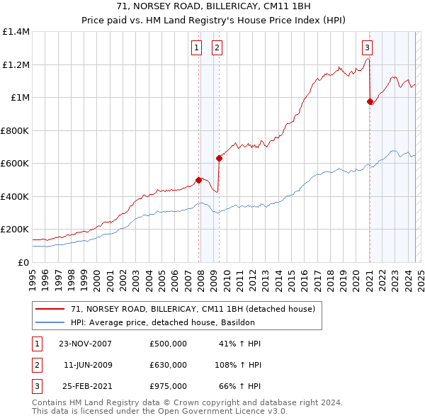 71, NORSEY ROAD, BILLERICAY, CM11 1BH: Price paid vs HM Land Registry's House Price Index