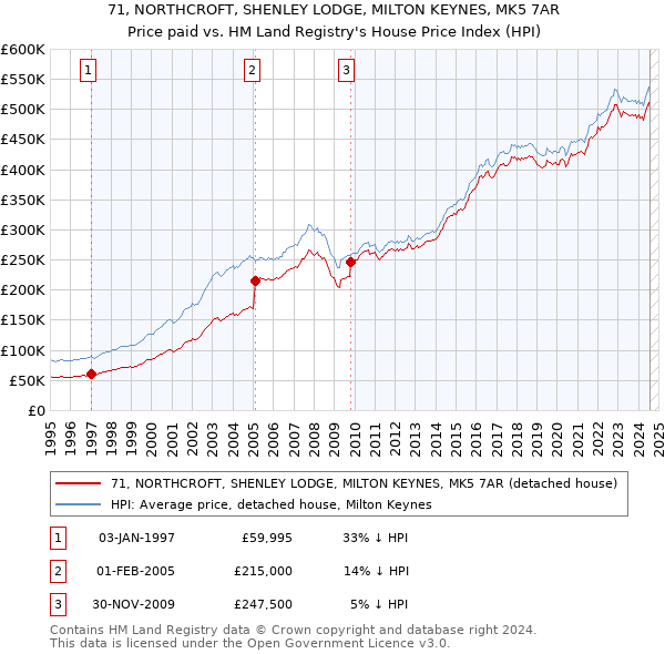 71, NORTHCROFT, SHENLEY LODGE, MILTON KEYNES, MK5 7AR: Price paid vs HM Land Registry's House Price Index