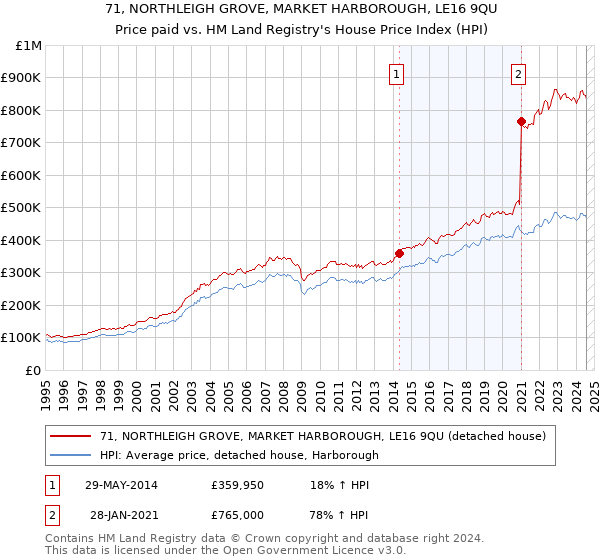 71, NORTHLEIGH GROVE, MARKET HARBOROUGH, LE16 9QU: Price paid vs HM Land Registry's House Price Index