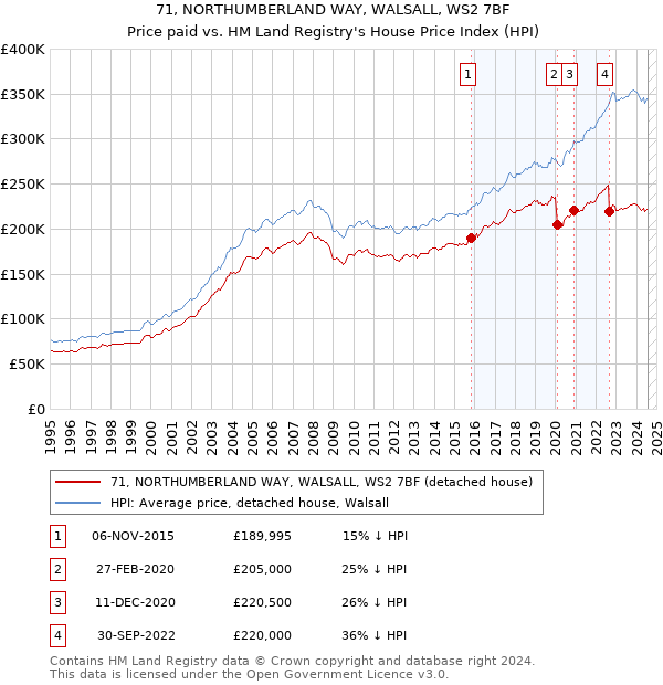 71, NORTHUMBERLAND WAY, WALSALL, WS2 7BF: Price paid vs HM Land Registry's House Price Index