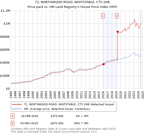 71, NORTHWOOD ROAD, WHITSTABLE, CT5 2HB: Price paid vs HM Land Registry's House Price Index