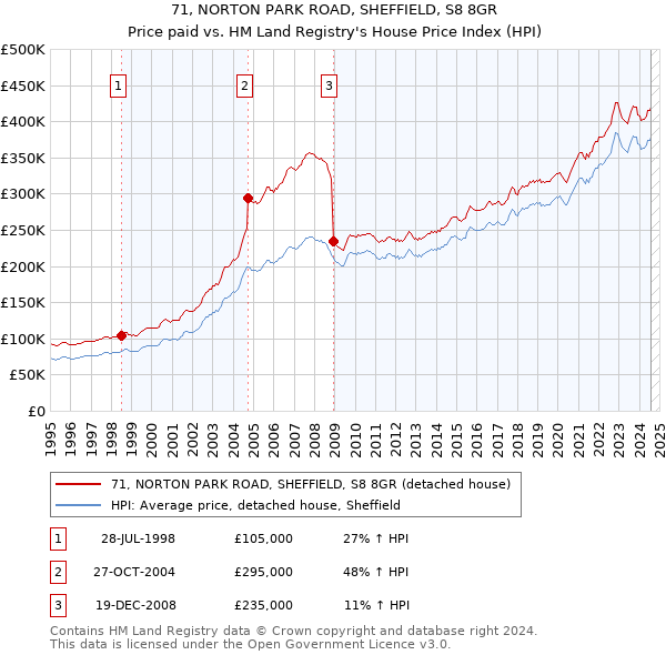 71, NORTON PARK ROAD, SHEFFIELD, S8 8GR: Price paid vs HM Land Registry's House Price Index