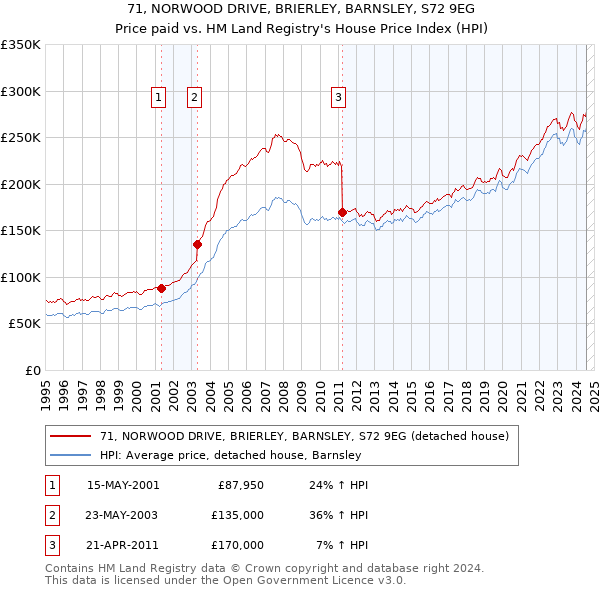 71, NORWOOD DRIVE, BRIERLEY, BARNSLEY, S72 9EG: Price paid vs HM Land Registry's House Price Index