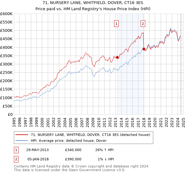 71, NURSERY LANE, WHITFIELD, DOVER, CT16 3ES: Price paid vs HM Land Registry's House Price Index