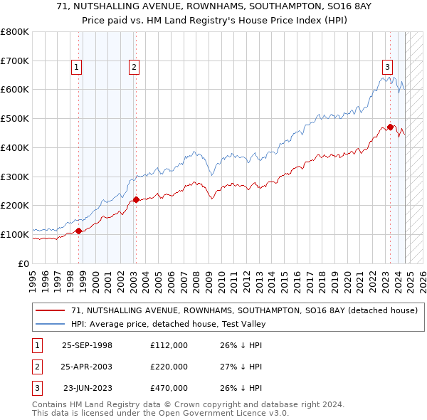 71, NUTSHALLING AVENUE, ROWNHAMS, SOUTHAMPTON, SO16 8AY: Price paid vs HM Land Registry's House Price Index