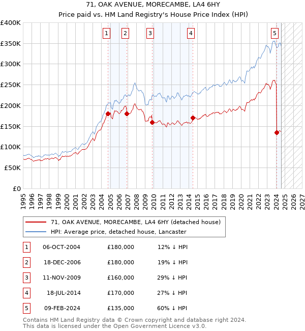 71, OAK AVENUE, MORECAMBE, LA4 6HY: Price paid vs HM Land Registry's House Price Index