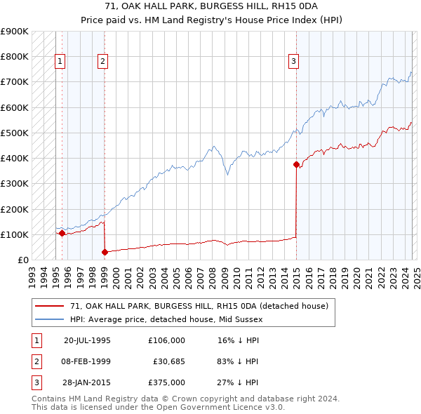 71, OAK HALL PARK, BURGESS HILL, RH15 0DA: Price paid vs HM Land Registry's House Price Index