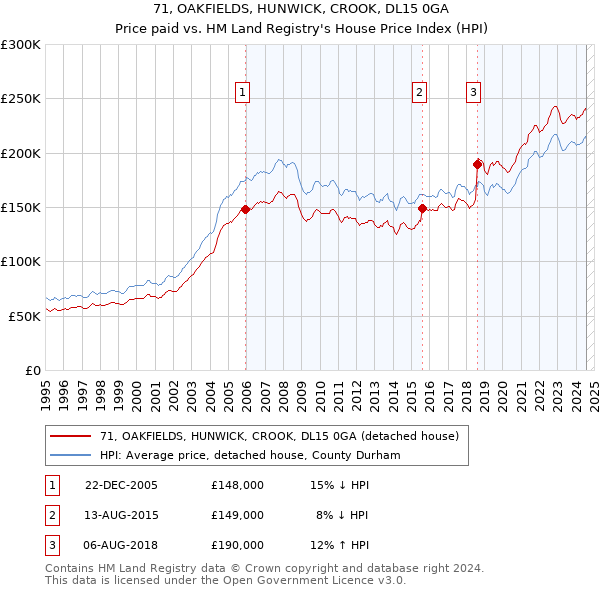 71, OAKFIELDS, HUNWICK, CROOK, DL15 0GA: Price paid vs HM Land Registry's House Price Index