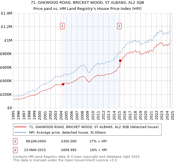 71, OAKWOOD ROAD, BRICKET WOOD, ST ALBANS, AL2 3QB: Price paid vs HM Land Registry's House Price Index