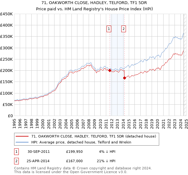 71, OAKWORTH CLOSE, HADLEY, TELFORD, TF1 5DR: Price paid vs HM Land Registry's House Price Index