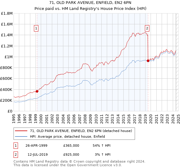 71, OLD PARK AVENUE, ENFIELD, EN2 6PN: Price paid vs HM Land Registry's House Price Index