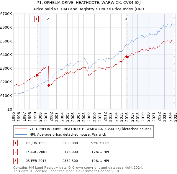 71, OPHELIA DRIVE, HEATHCOTE, WARWICK, CV34 6XJ: Price paid vs HM Land Registry's House Price Index